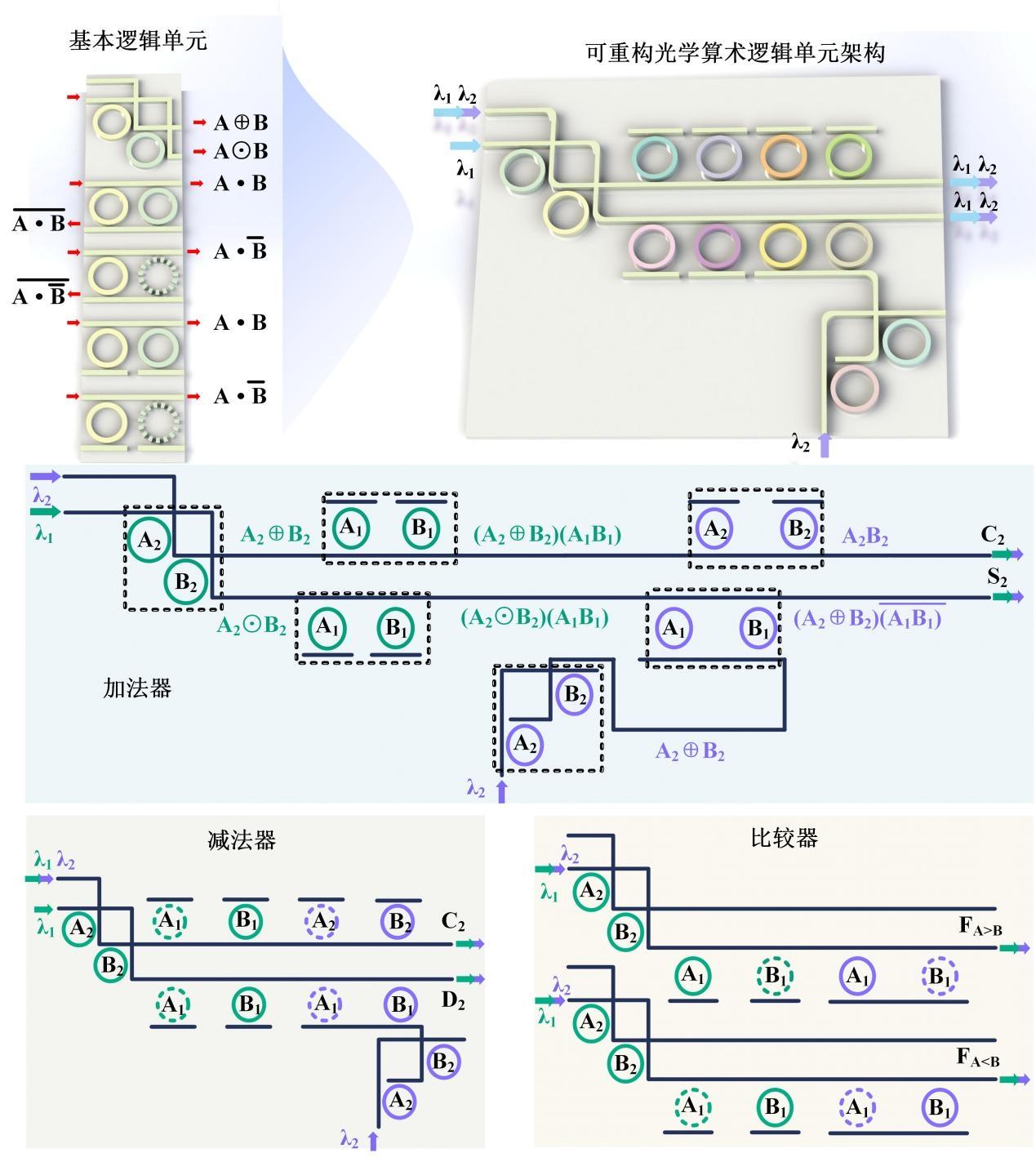 【科技日报】光学数字计算可实现多种逻辑与算术功能动态切换